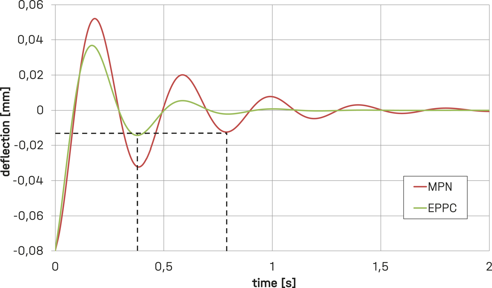 Wykres czasu osiadania - elektroniczny system poziomowania EPPC w porównaniu z mechaniczno-pneumatycznym MPN